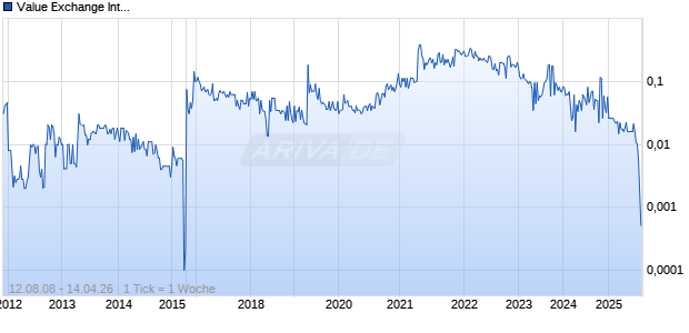 Value Exchange International Chart