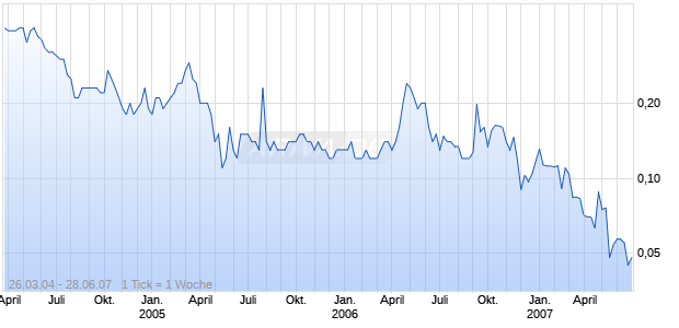 SAN HOLDINGS INC Chart