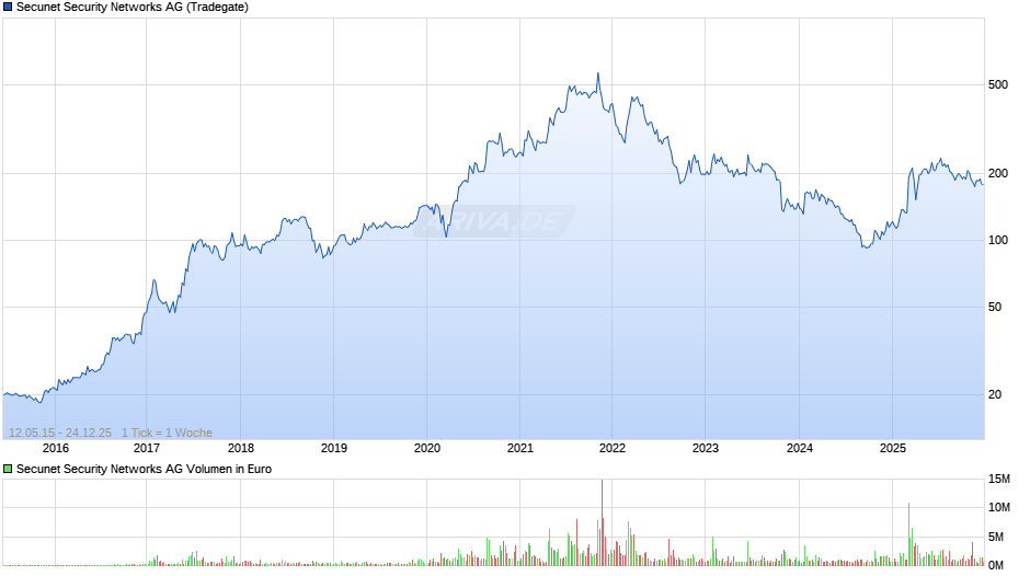 Secunet Security Networks Chart