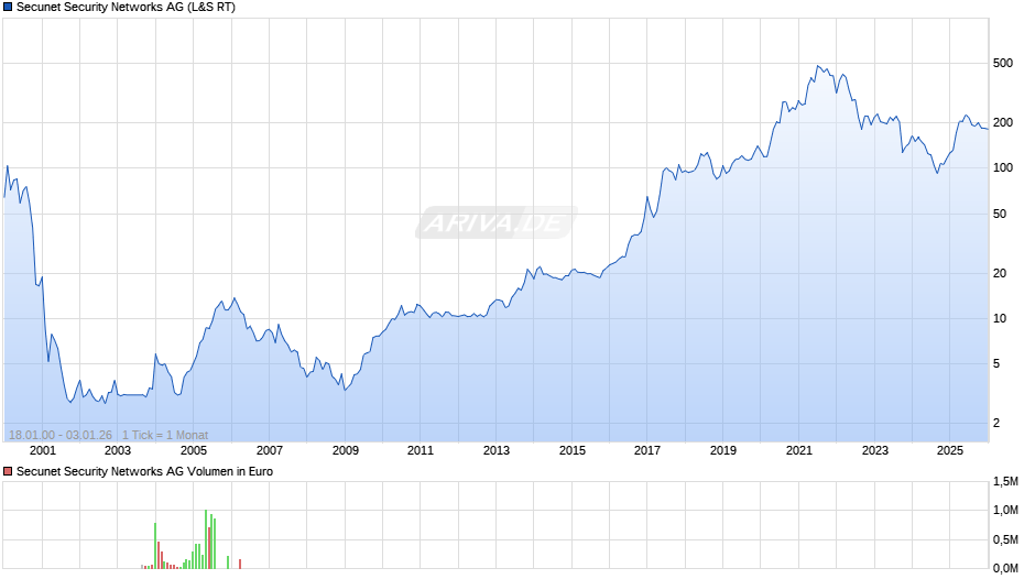 Secunet Security Networks Chart