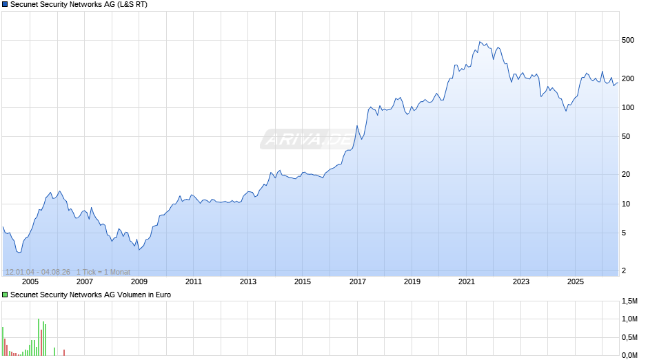 Secunet Security Networks Chart