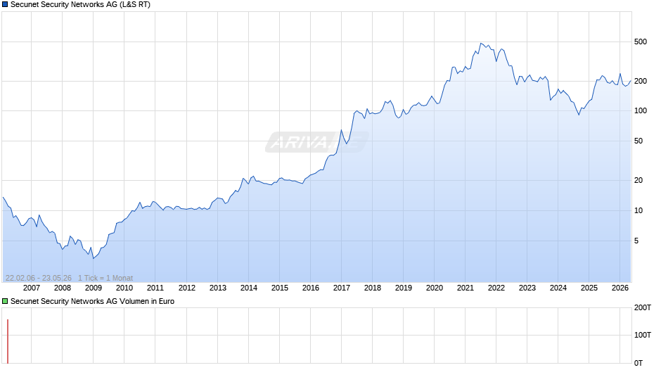 Secunet Security Networks Chart