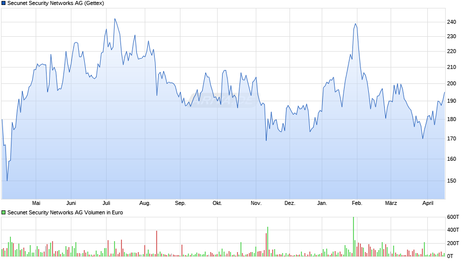 Secunet Security Networks Chart