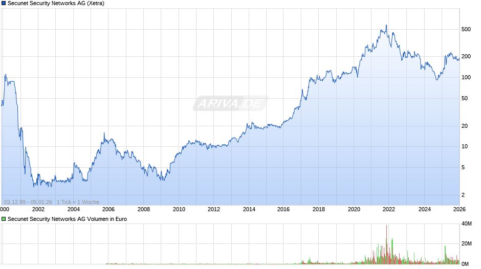 Secunet Security Networks Chart