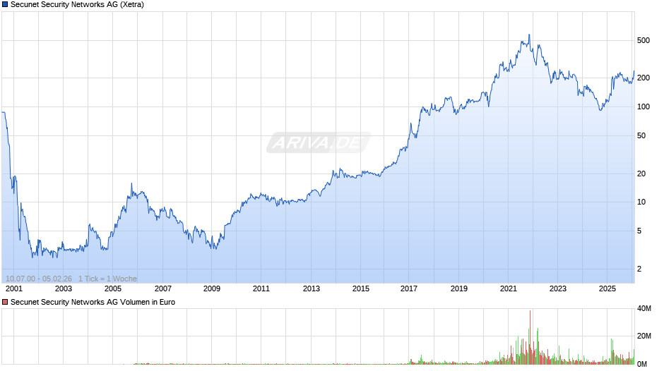 Secunet Security Networks Chart