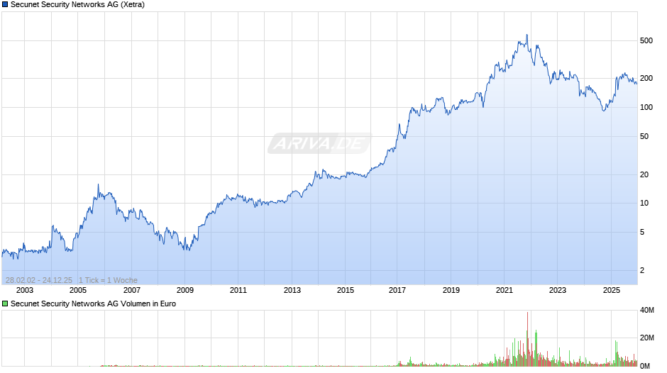 Secunet Security Networks Chart