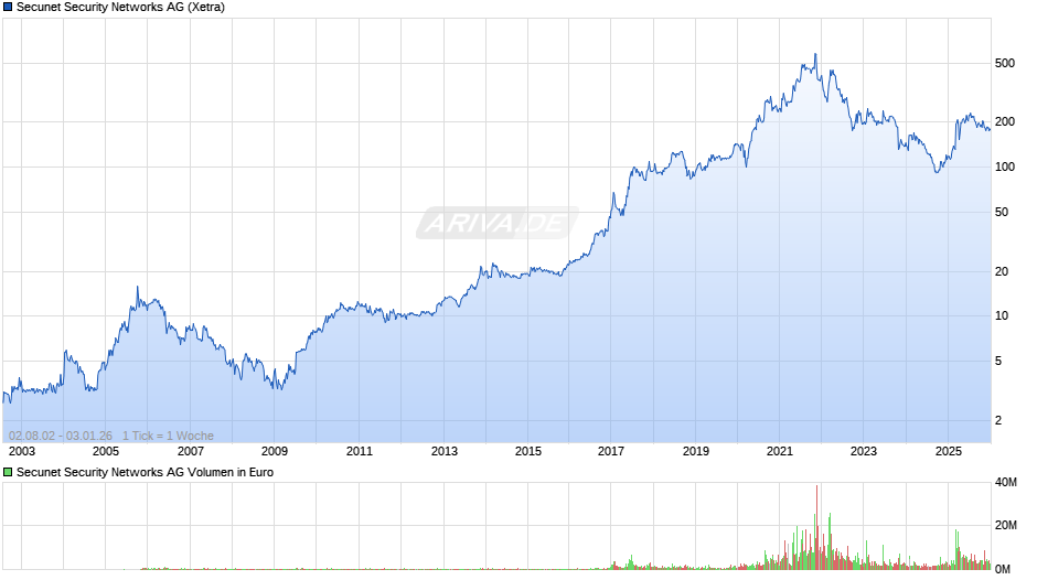 Secunet Security Networks Chart
