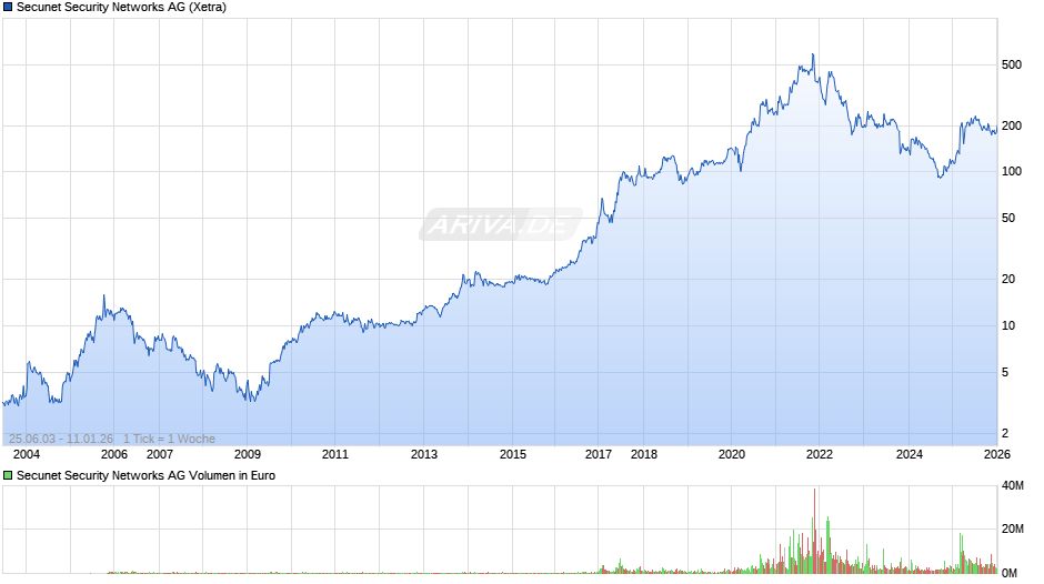 Secunet Security Networks Chart