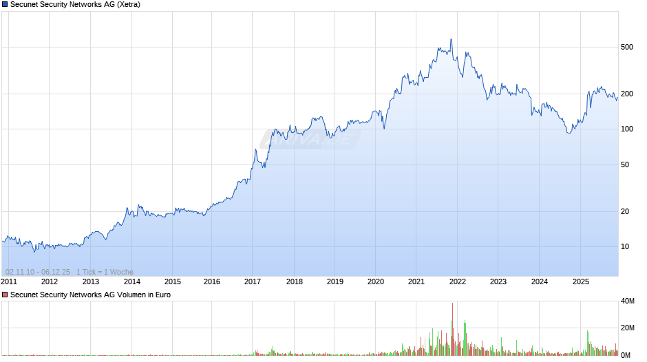 Secunet Security Networks Chart