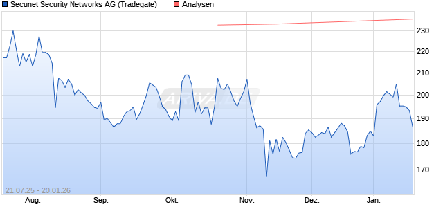 Secunet Security Networks Aktie