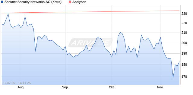 Secunet Security Networks Aktie