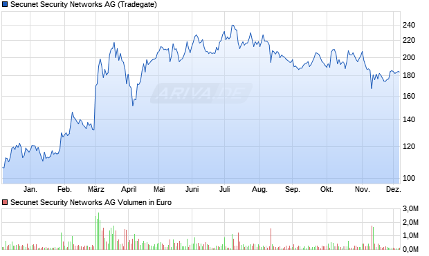 Secunet Security Networks Aktie Chart