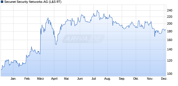 Secunet Security Networks Aktie Chart