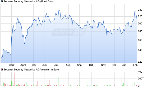 Secunet Security Networks Aktie Chart