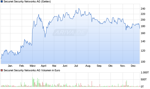 Secunet Security Networks Aktie Chart