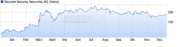 Chart Secunet Security Networks