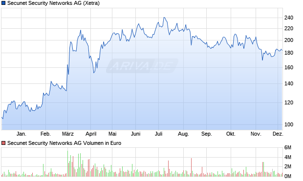 Secunet Security Networks Aktie Chart