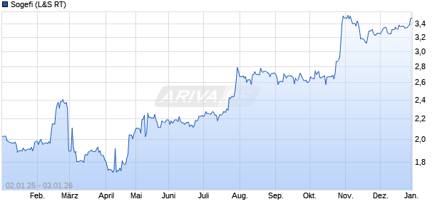 Sogefi Aktie Chart
