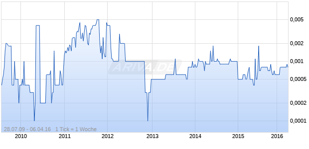 SLS International INC Chart