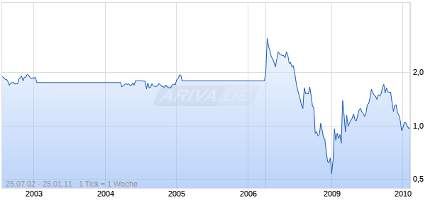ESP. ZINC INH.     EO 1 Chart