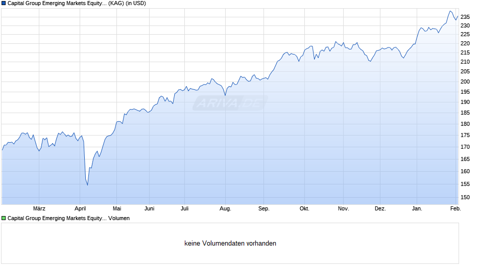 Capital Group Emerging Markets Equity Fund (LUX) C USD Chart