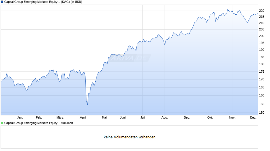 Capital Group Emerging Markets Equity Fund (LUX) C USD Chart