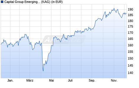Performance des Capital Group Emerging Markets Equity Fund (LUX) C USD (WKN 592873, ISIN LU0121463292)