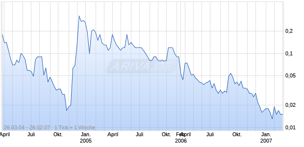 VIVA International INC Chart