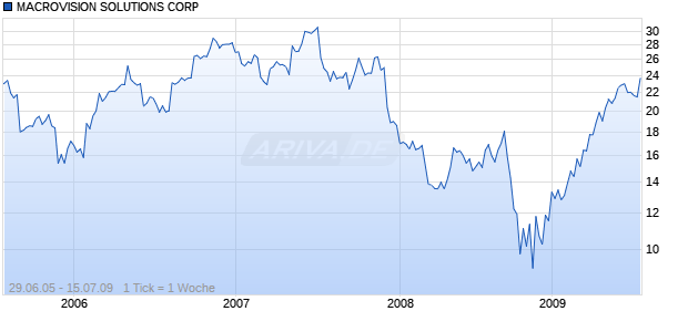 MACROVISION SOLUTIONS CORP Chart