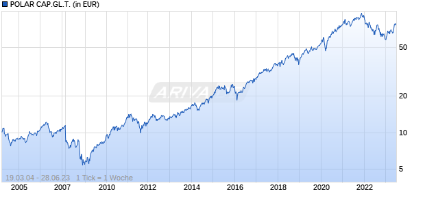 POLAR CAP.GL.T. Chart