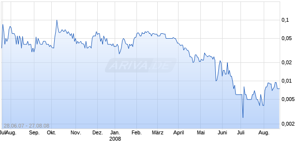 TOTAL LUXURY GROUP INC Chart