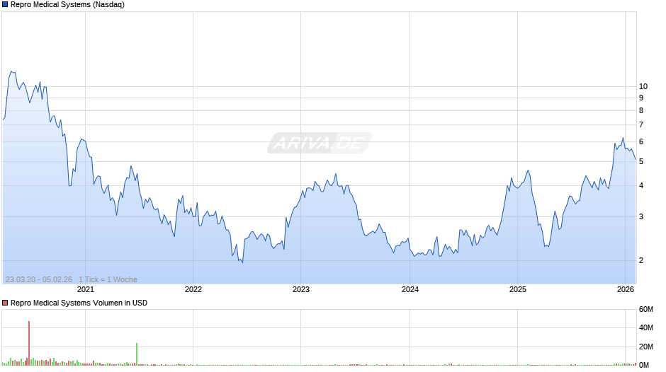 Repro Medical Systems Chart