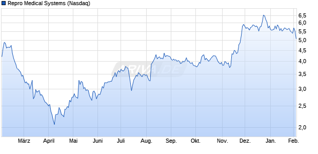 Repro Medical Systems Aktie Chart