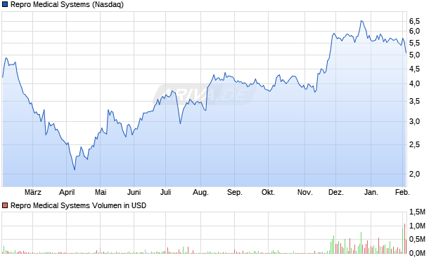 Repro Medical Systems Aktie Chart