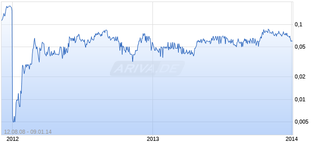 WITS BASIN PRECIOUS Chart