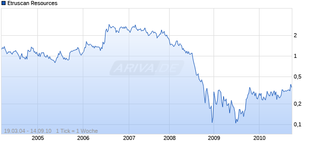 Etruscan Resources Chart