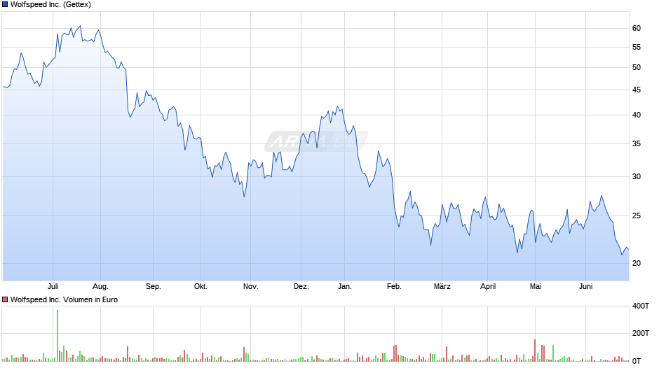 Wolfspeed Inc. Chart
