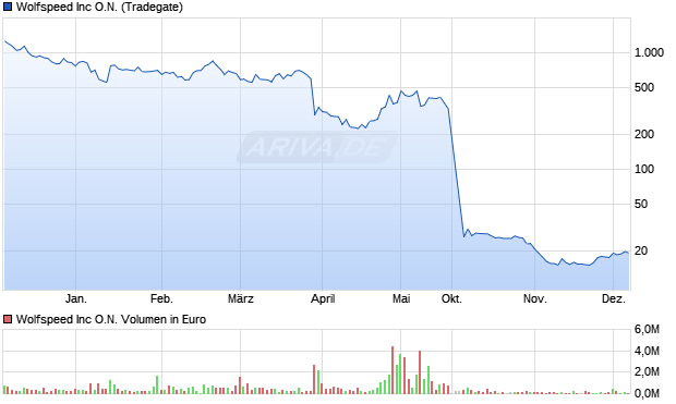 Wolfspeed Aktie Chart