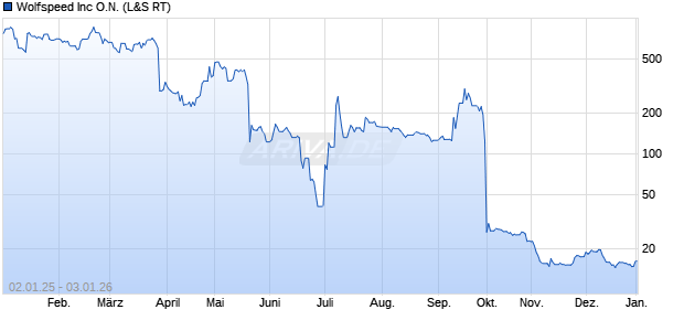 Wolfspeed Aktie Chart