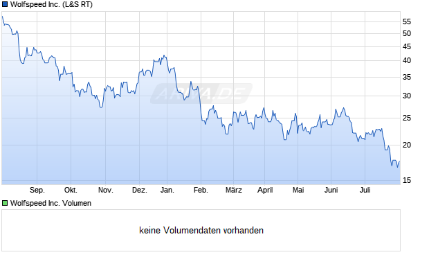 Wolfspeed Inc. Aktie Chart