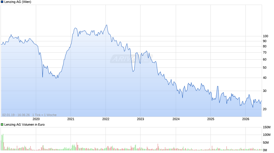 Lenzing Chart