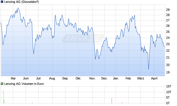 Lenzing Aktie Chart
