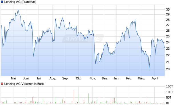 Lenzing Aktie Chart