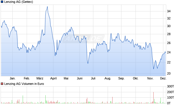 Lenzing Aktie Chart
