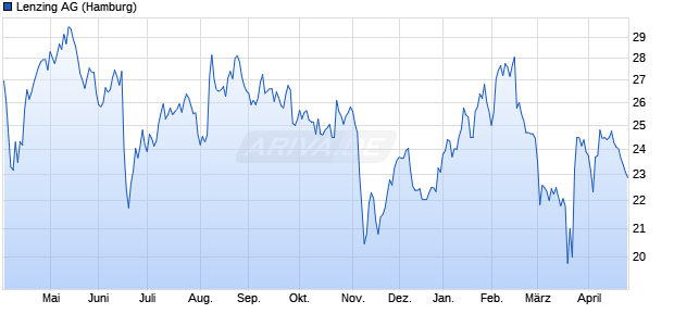 Lenzing Aktie Chart