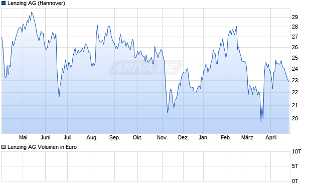 Lenzing Aktie Chart