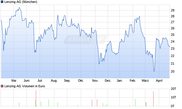 Lenzing Aktie Chart