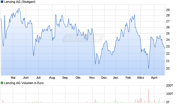 Lenzing Aktie Chart