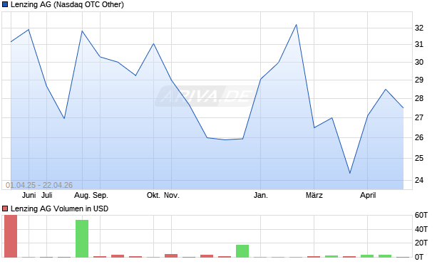 Lenzing Aktie Chart
