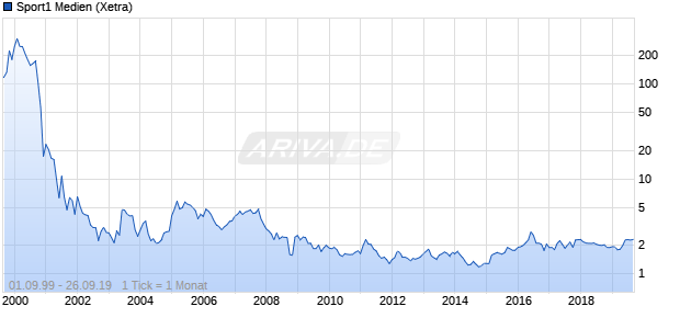 Sport1 Medien Chart